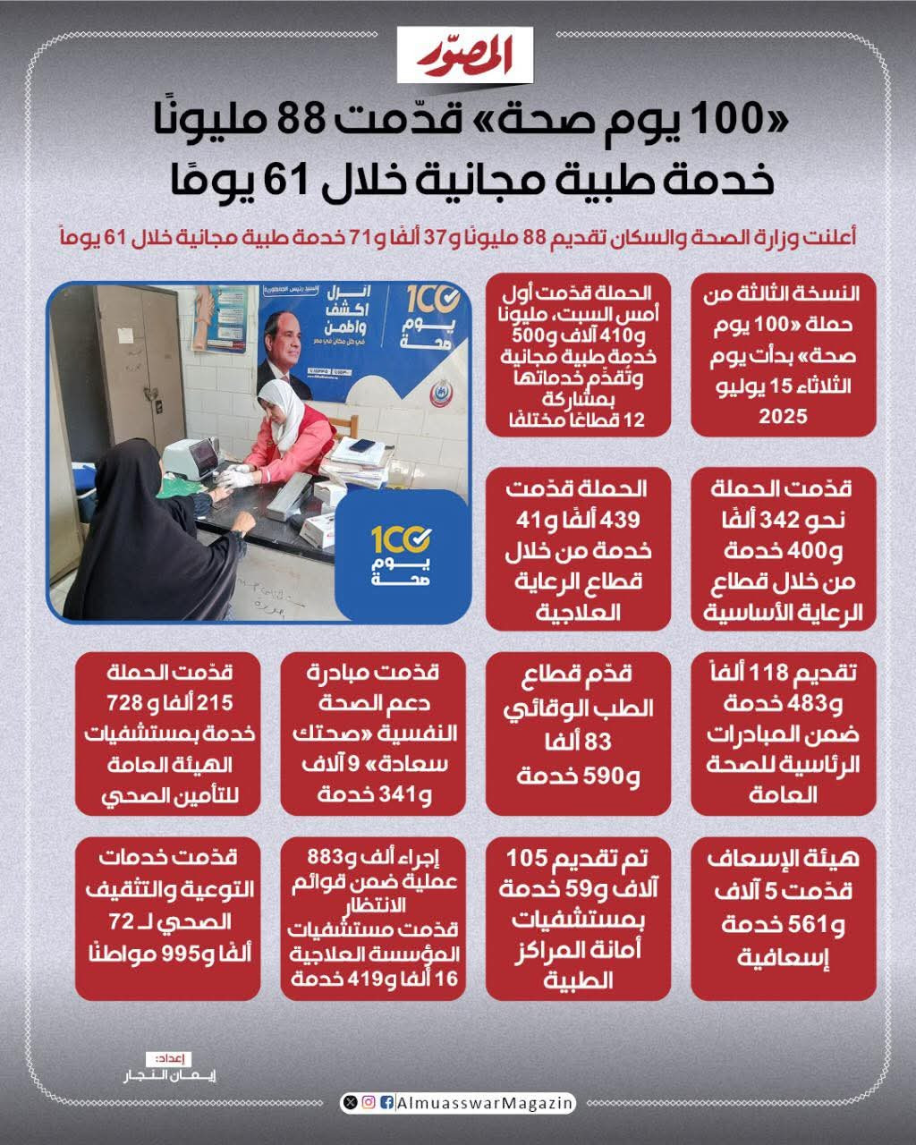 وزارة الصحة: "100 يوم صحة" تقدم 88 مليون خدمة طبية مجانية خلال 61 يوماً.